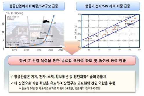 스마트항공 ICT융합컨소시엄 추진방향