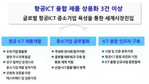 스마트항공 ICT융합컨소시엄 사업목표