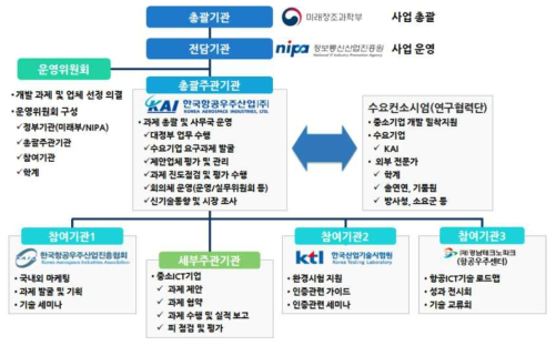 스마트항공 ICT융합컨소시엄 추진체계