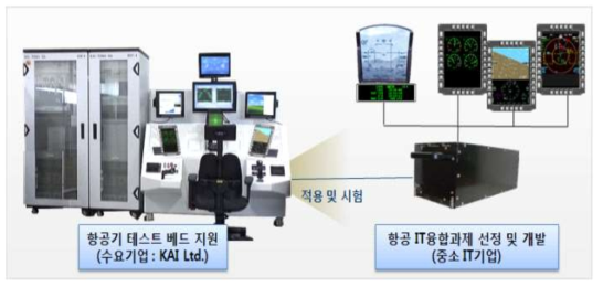 수요기업 테스트베드 시험 지원 기반 상용화 지원