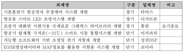 세부 협력과제 리스트