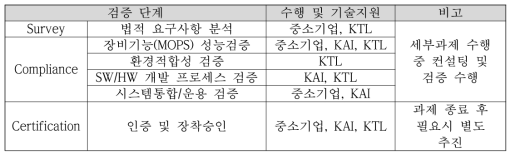 검증 단계별 수행 및 기술지원 내용