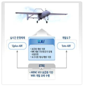 국제 표준화 개발 과제 항공기 탑재 형상