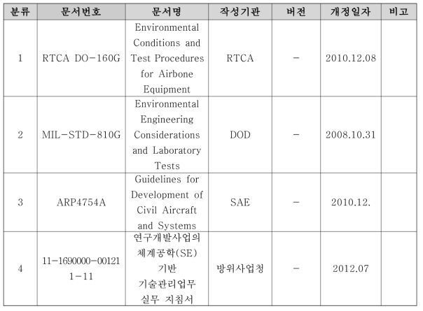 적용 문서