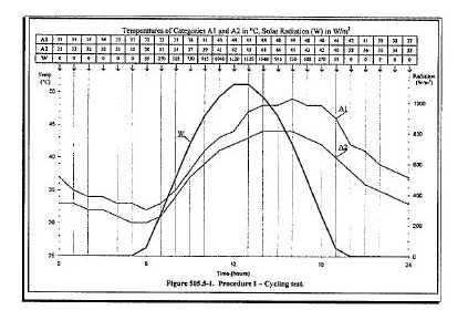 태양복사 시험 절차1 그래프