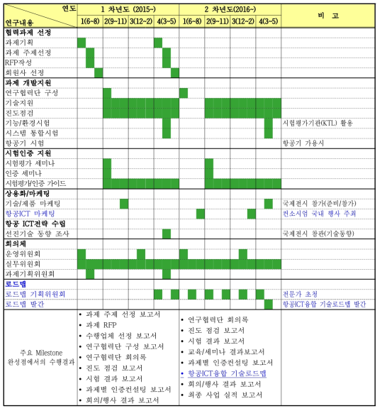 스마트항공ICT융합컨소시엄 연구내용 및 일정