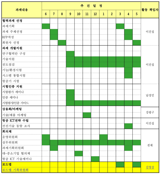 스마트항공ICT융합컨소시엄 1차년도 추진일정