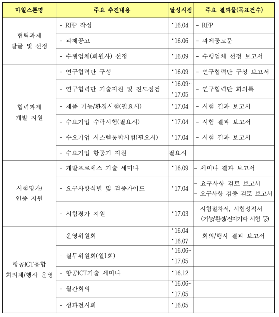 스마트항공ICT융합컨소시엄 1차년도 주요 마일스톤