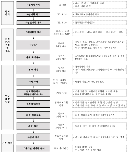 사업수행 프로세스