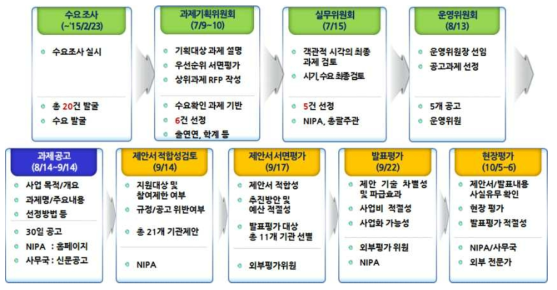 1차년도 과제기획 경과