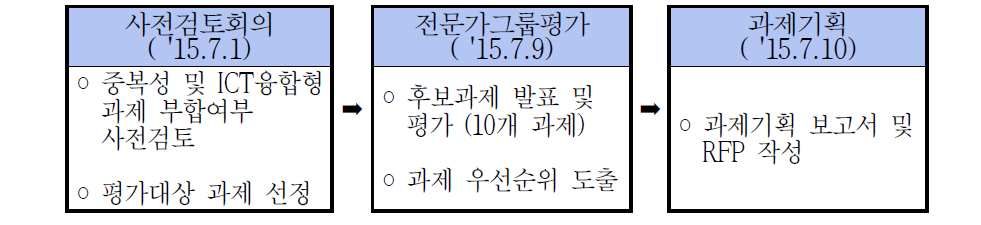 과제기획위원회 추진경과