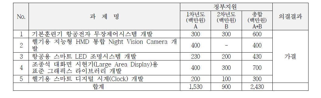 운영위원회 의결 결과