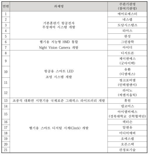 1차년도 공고과제 접수결과