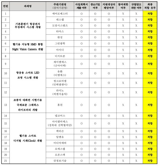 전담기관 적합성 검토결과