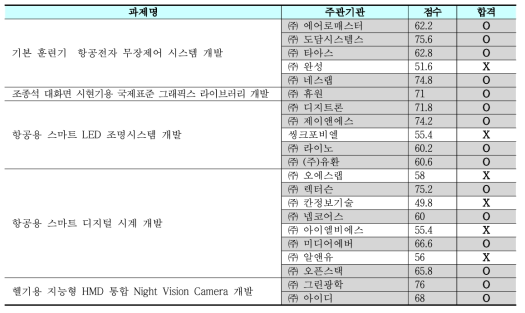 서면평가 결과