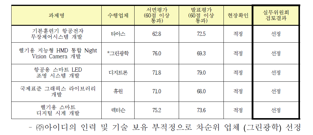 과제 수행업체 선정(안)