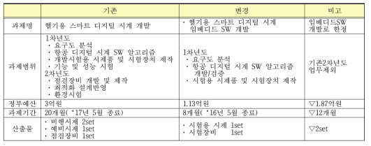 헬기용 스마트 디지털 시계 개발 단기화(안)