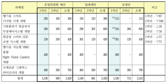 과제별 예산 조정(안)