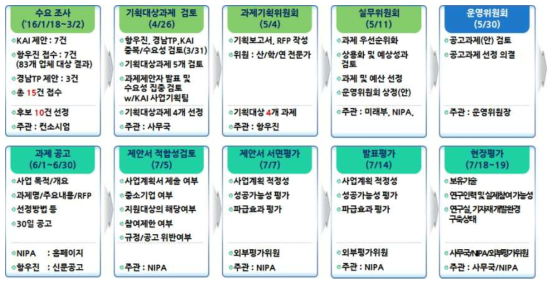 2차년도 과제기획 경과