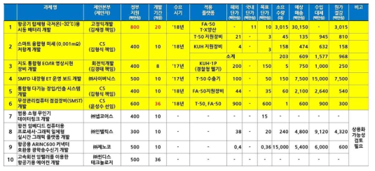 과제발굴 결과