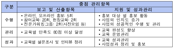 중점 관리항목