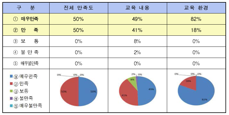 항목별 만족도