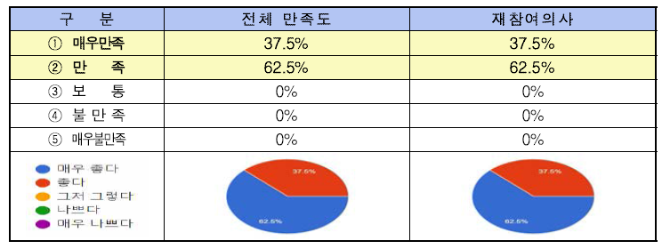 전체만족도 및 재참여의사