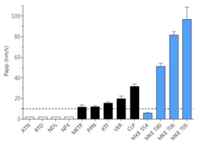 MKE 554, MKE 580, MKE 705, MKE 706 의 PAMPA assay 결과