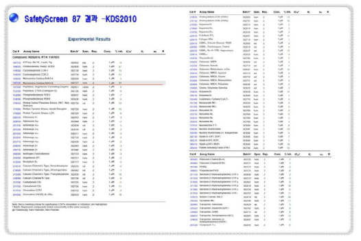 KDS2010에 대한 SafetyScreen 87 프로파일링 결과