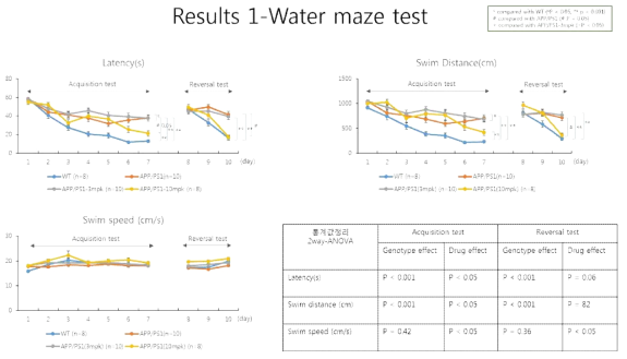 KDS-2010에 대한 water-maze test 결과-acquisition & reversal tests