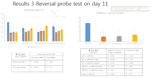 KDS2010에 대한 reversal probe test 결과