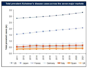세계 7대 시장에서의 AD환자 유병률