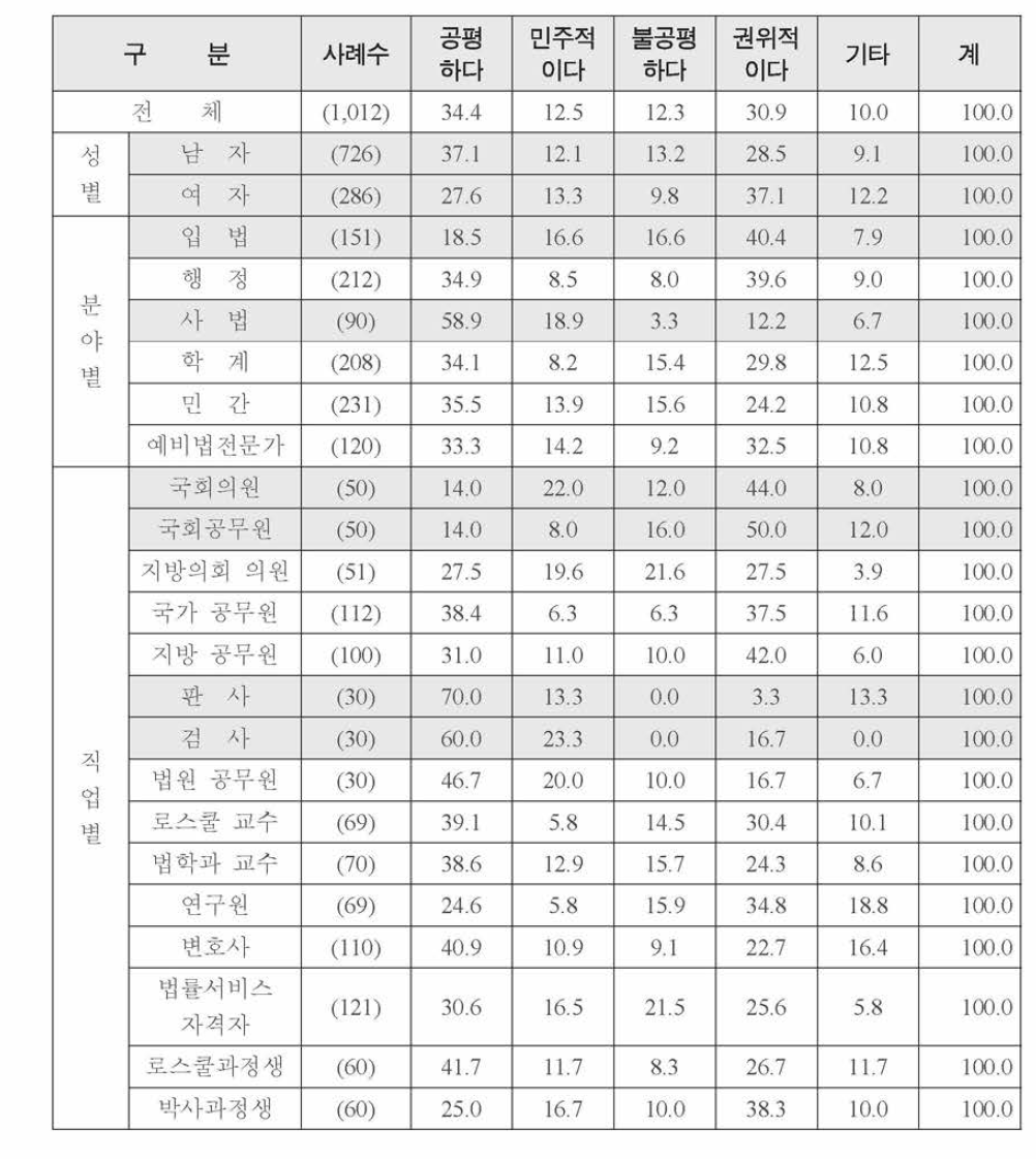 특성별 법에 대한 느낌