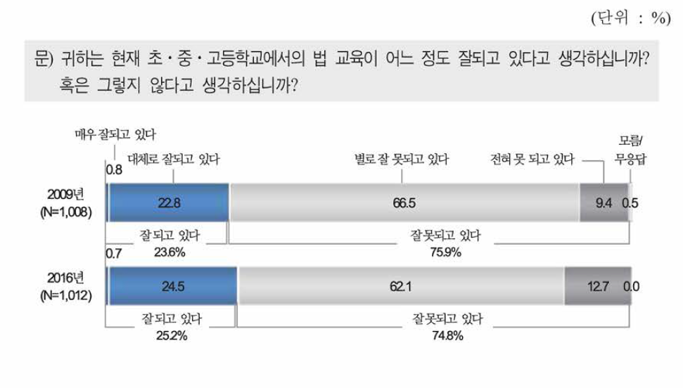 초·중·고등학교의 법교육 정도