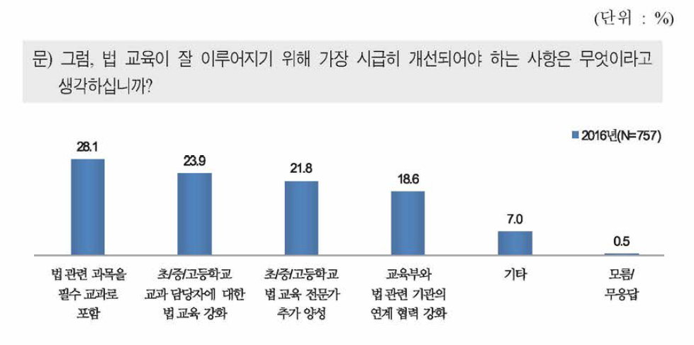 법 교육 개선에 필요한 사항