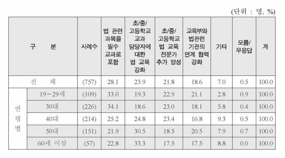 특성별 법 교육 개선에 필요한 사항