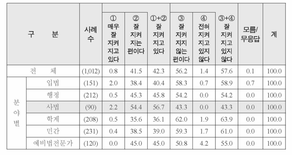 특성별 법 준수 정도