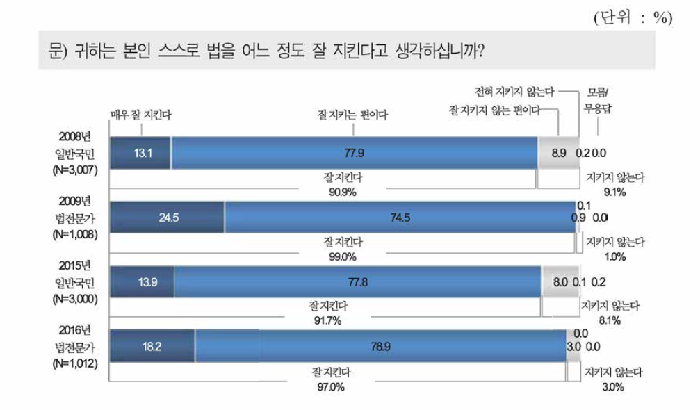 법준수 자가 진단