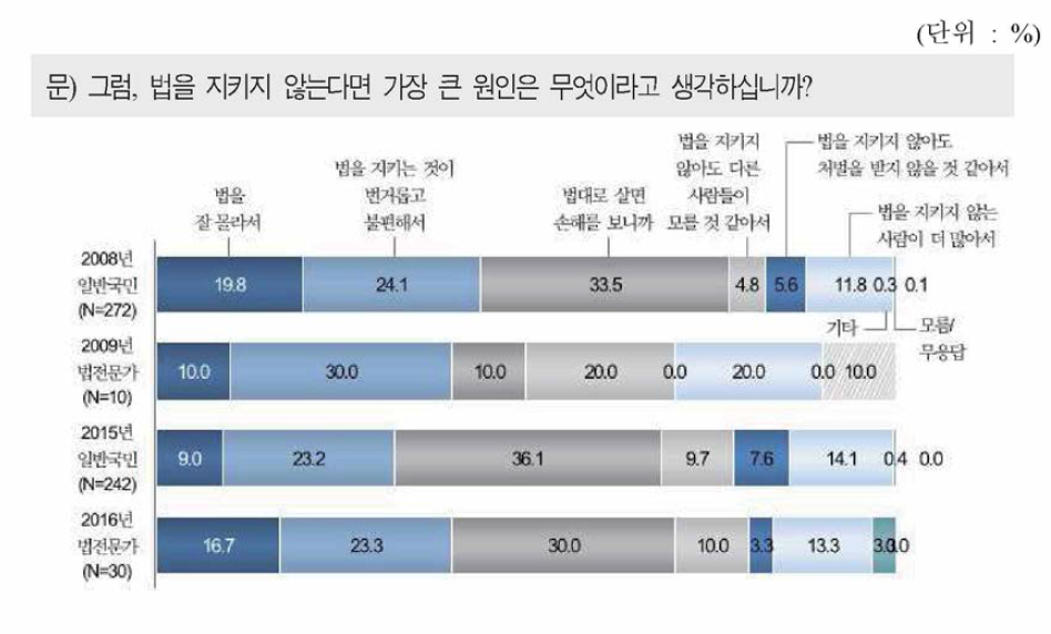 자신이 법을 지키지 않는 이유