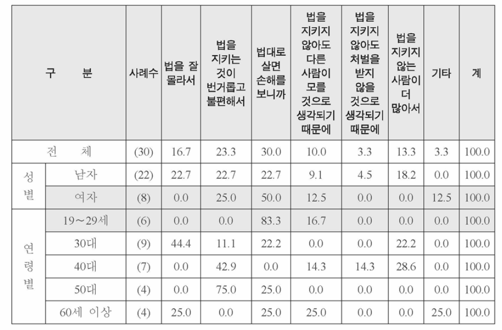 특성별 자신이 법을 지키지 않는 이유