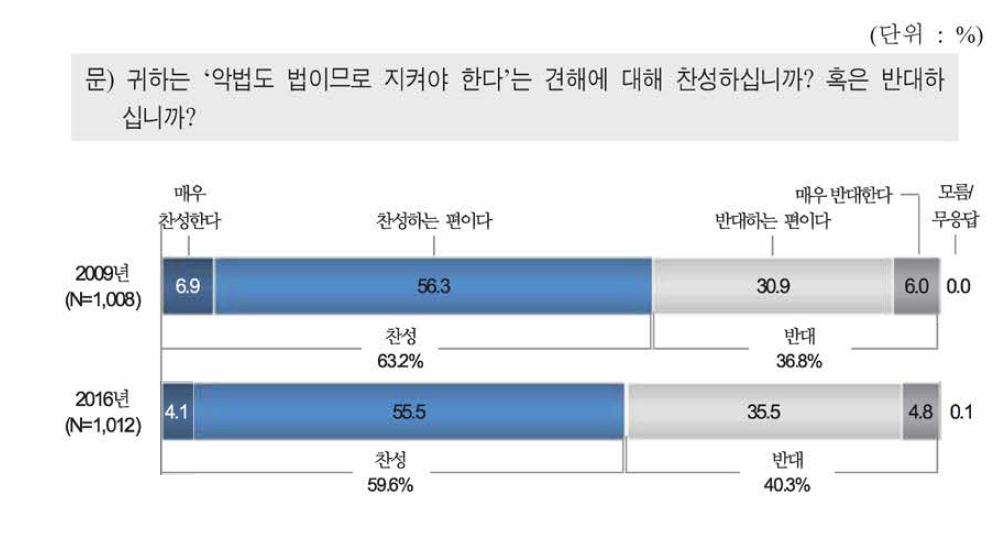 ‘ 악법도 법이므로 지켜야 한다 ’에 대한 견해