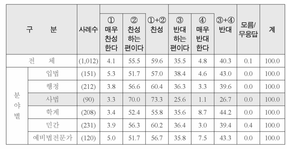 특성별 ‘ 악법도 법이므로 지켜야 한다 ’에 대한 견해