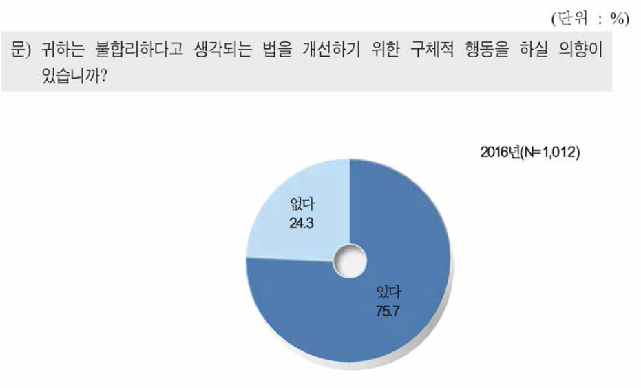 불합리한 법 개선을 위한 구체적 행동 의향