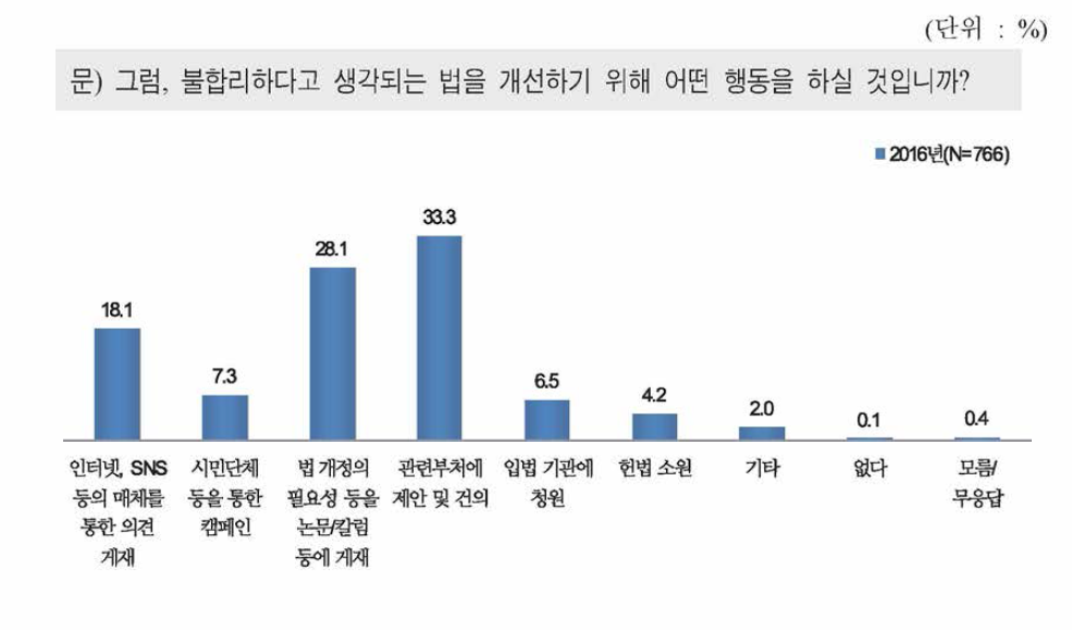 불합리한 법 개선을 위한 구체적 행동