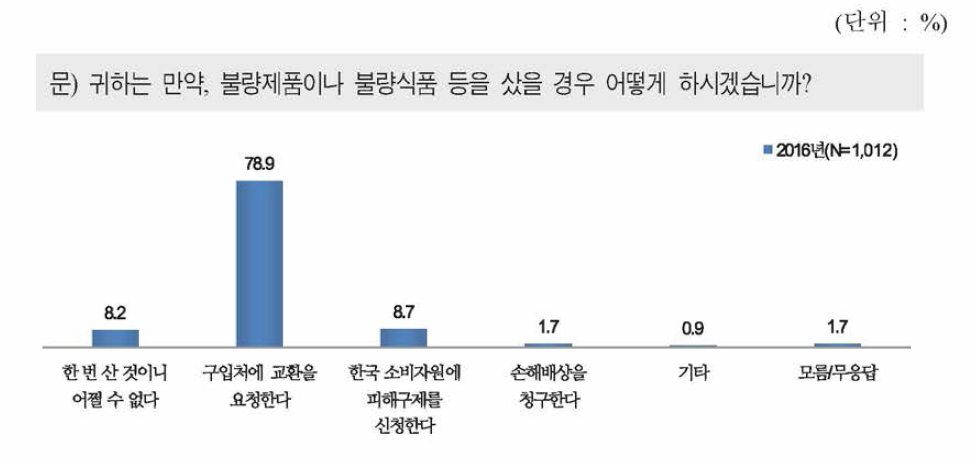 불량품 구매 시 대처 반응