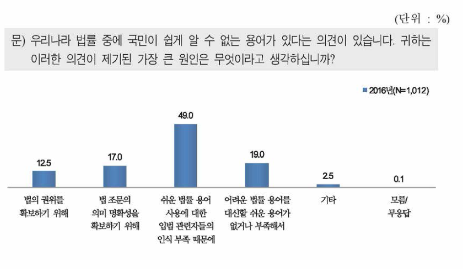 법률 용어가 어렵다는 인식의 원인