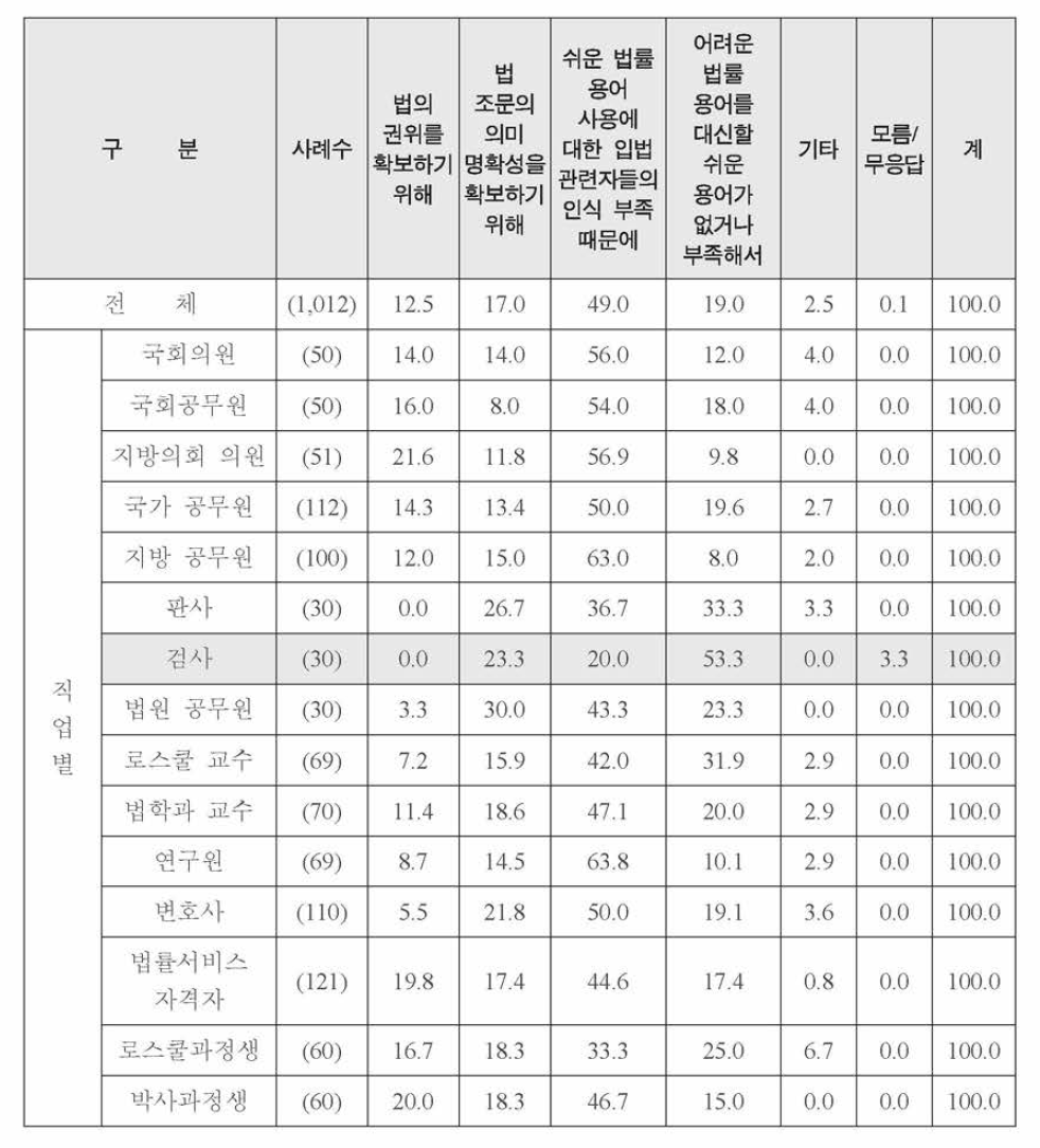 특성별 법률 용어가 어렵다는 인식의 원인