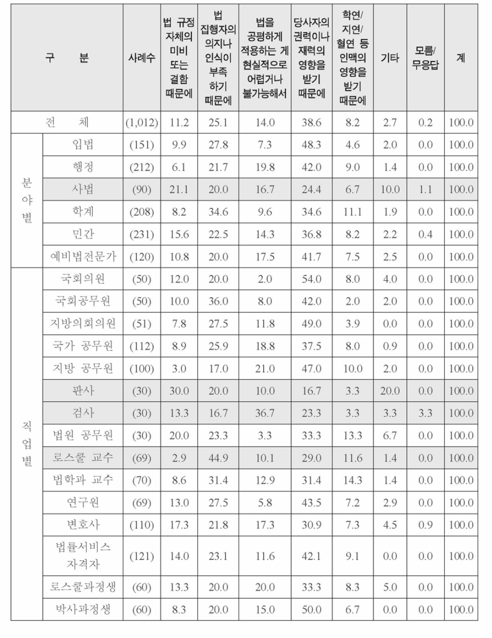 특성별 법이 차별적으로 적용 된다는 인식의 원인