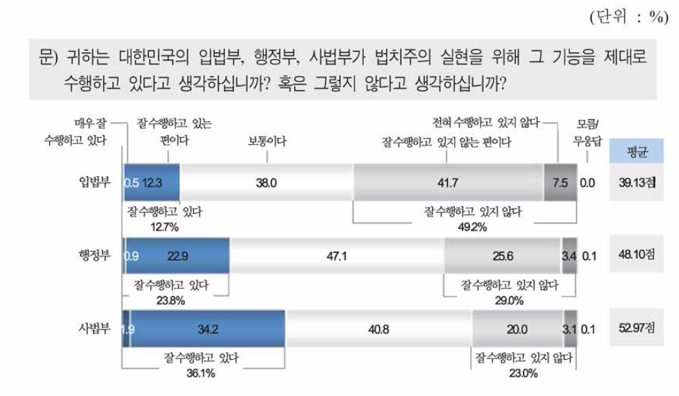 법치주의 실현을 위한 입법부 · 행정부 ·사법부의 기능 수행 정도