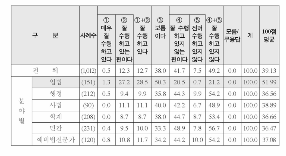 특성별 법치주의 실현을 위한 기능 수행 정도 - 입법부